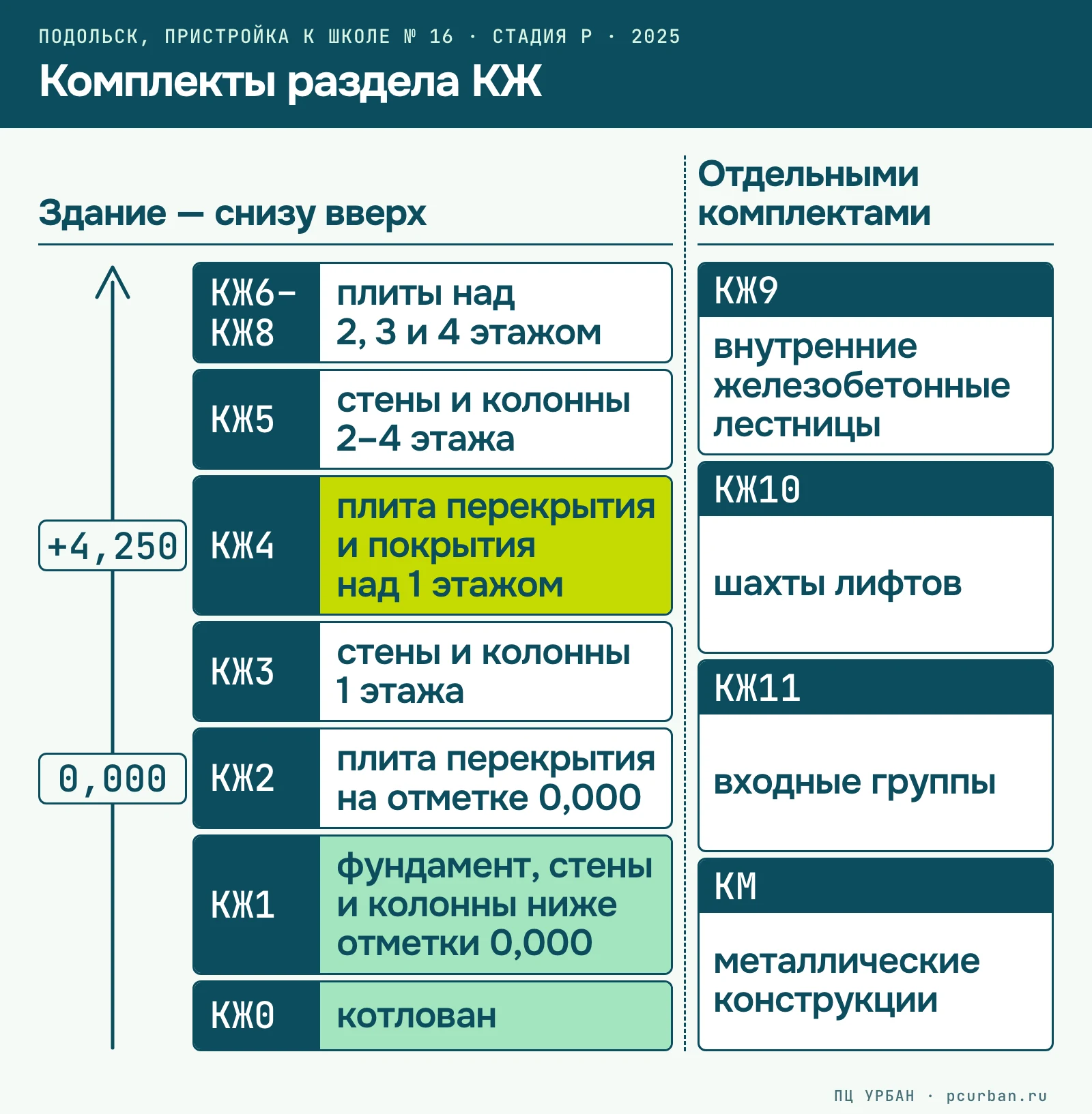 Схема: комплекты рабочих чертежей КЖ0–КЖ8 снизу вверх — от котлована до плиты над 4 этажом; лестницы КЖ9, шахты лифтов КЖ10, входные группы КЖ11 и металлоконструкции КМ — отдельной колонкой