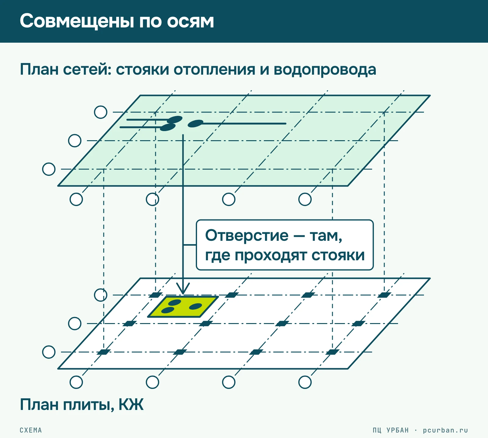 Схема: два листа друг над другом по одной сетке осей — вверху план сетей со стояками отопления и водопровода, внизу план плиты КЖ. Пунктир соединяет одни и те же пересечения осей, стрелка от стояков ведёт к отверстию в плите.